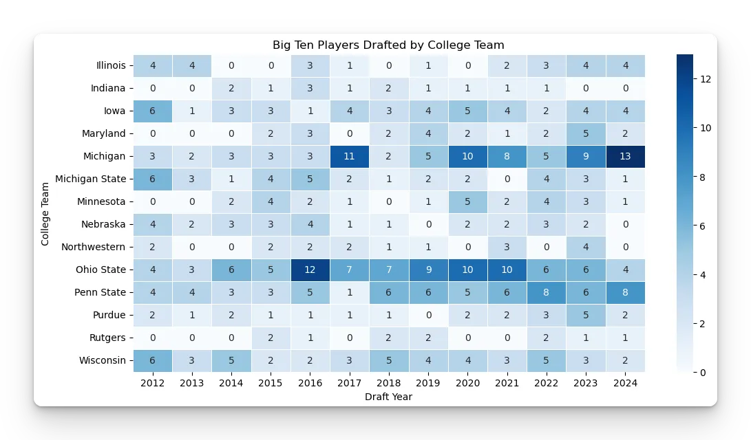 Total yards receiving in 2024