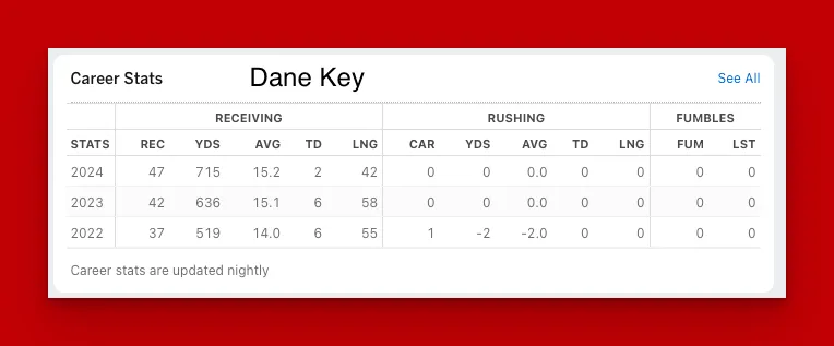 Dane Key's Career Stats