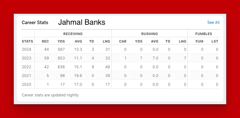 Jahmal Bank's Career Stats