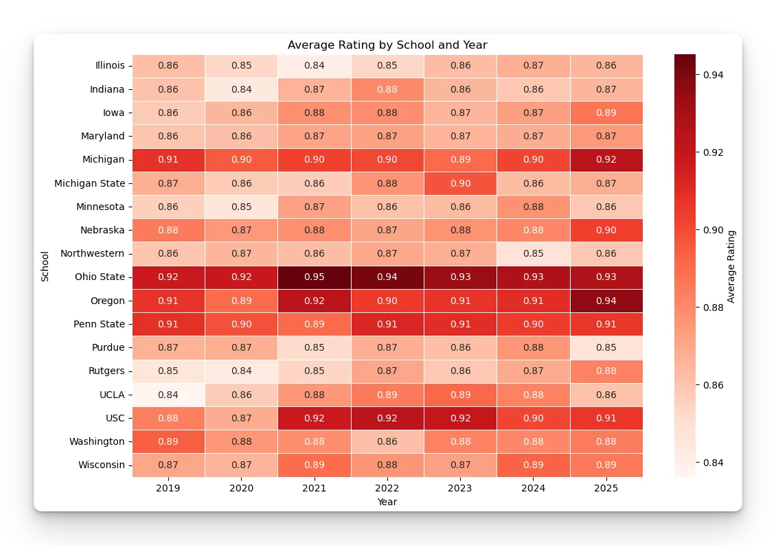 Big Ten Recruit Rankings