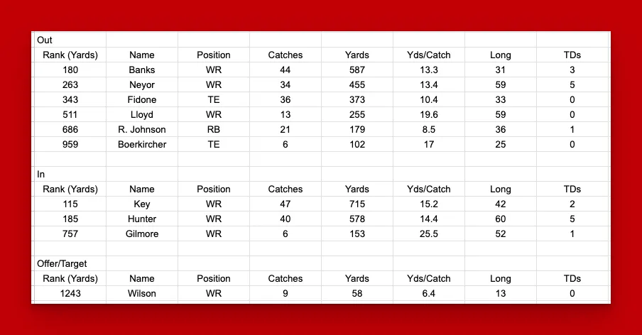 Total pass catching gained and lost