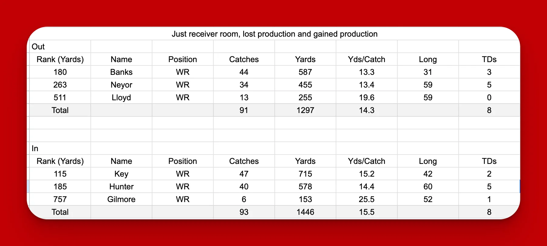 Receiver production gained and lost