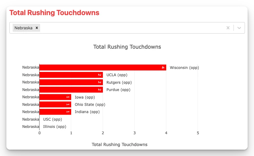 Total touchdowns per game in 2024