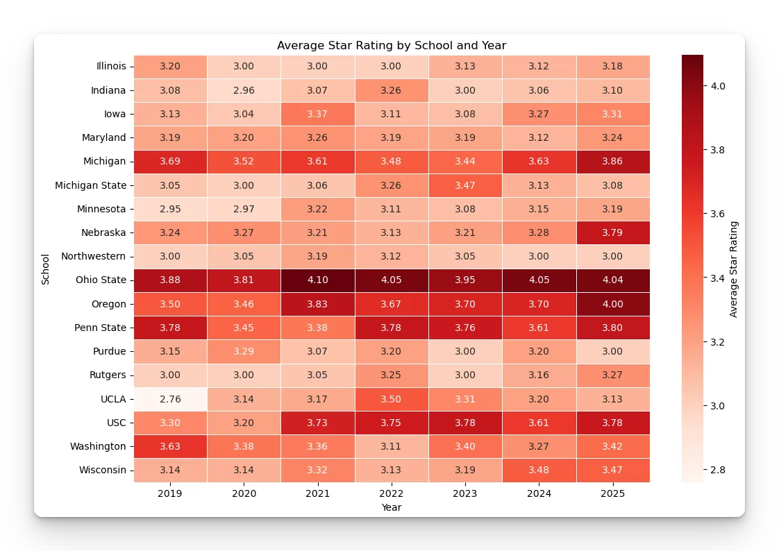 Big Ten Recruit Star Rankings