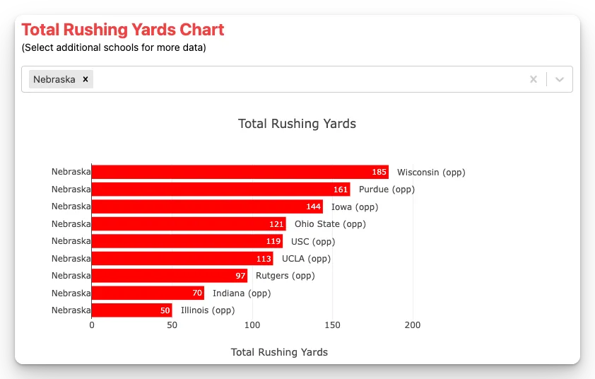 Total yards per game in 2024