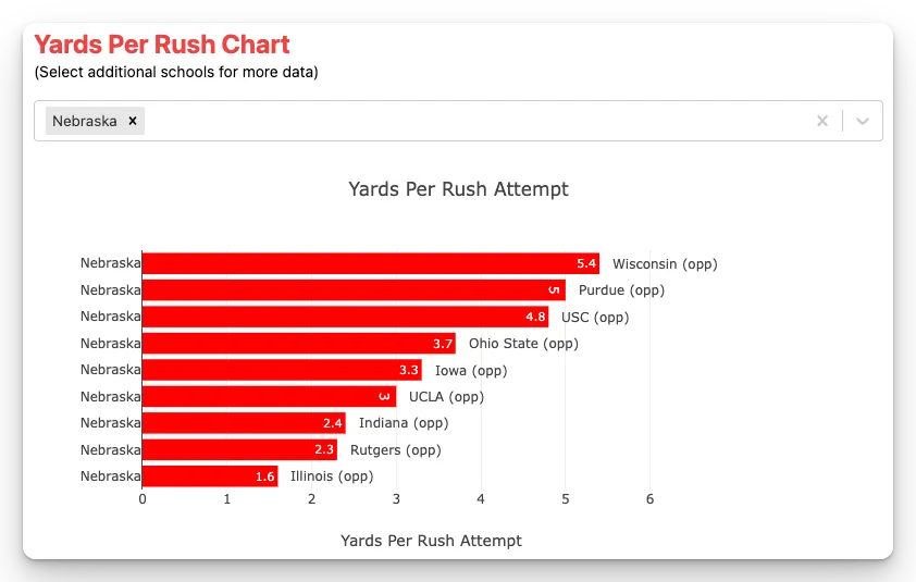 Yards per rush attempt in 2024