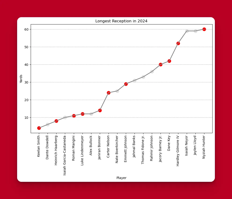 Longest reception in 2024