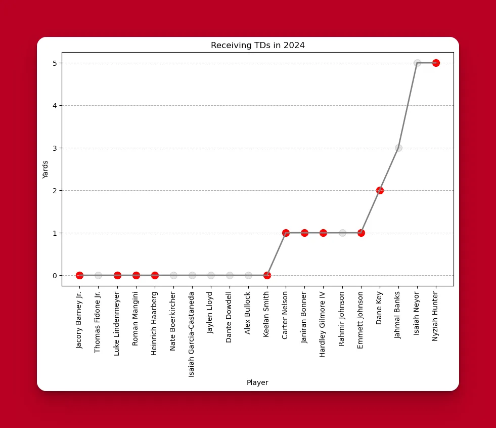 Total yards receiving in 2024