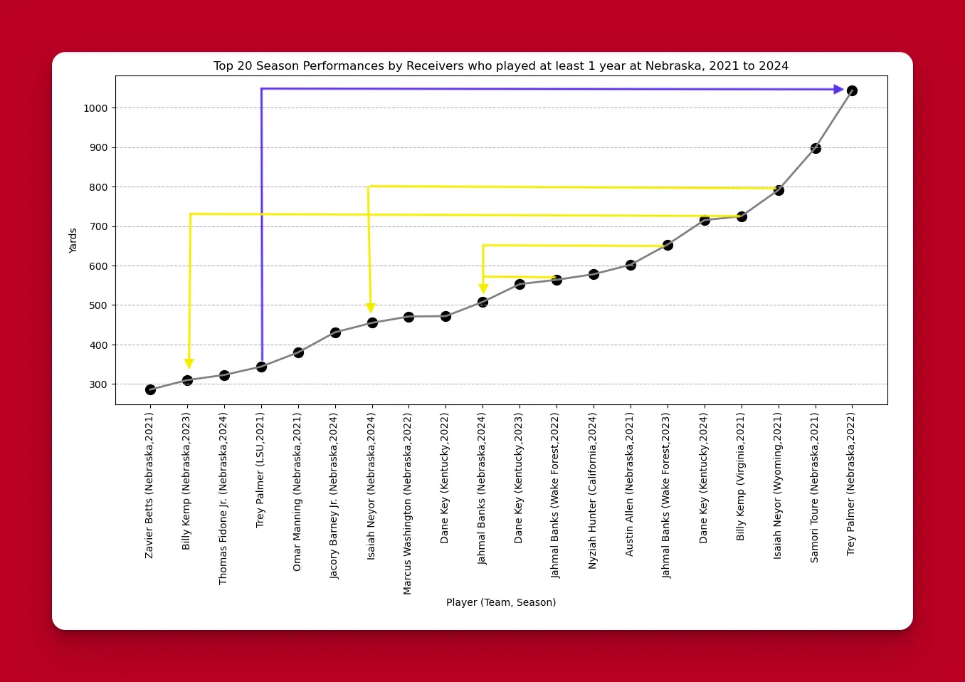 Total yards receiving in 2024