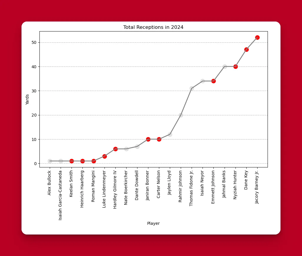 Total receptions in 2024