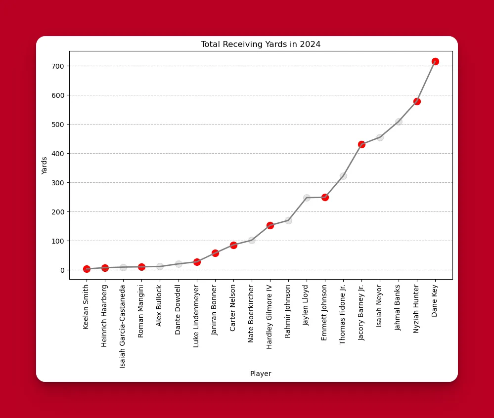 Total yards receiving in 2024